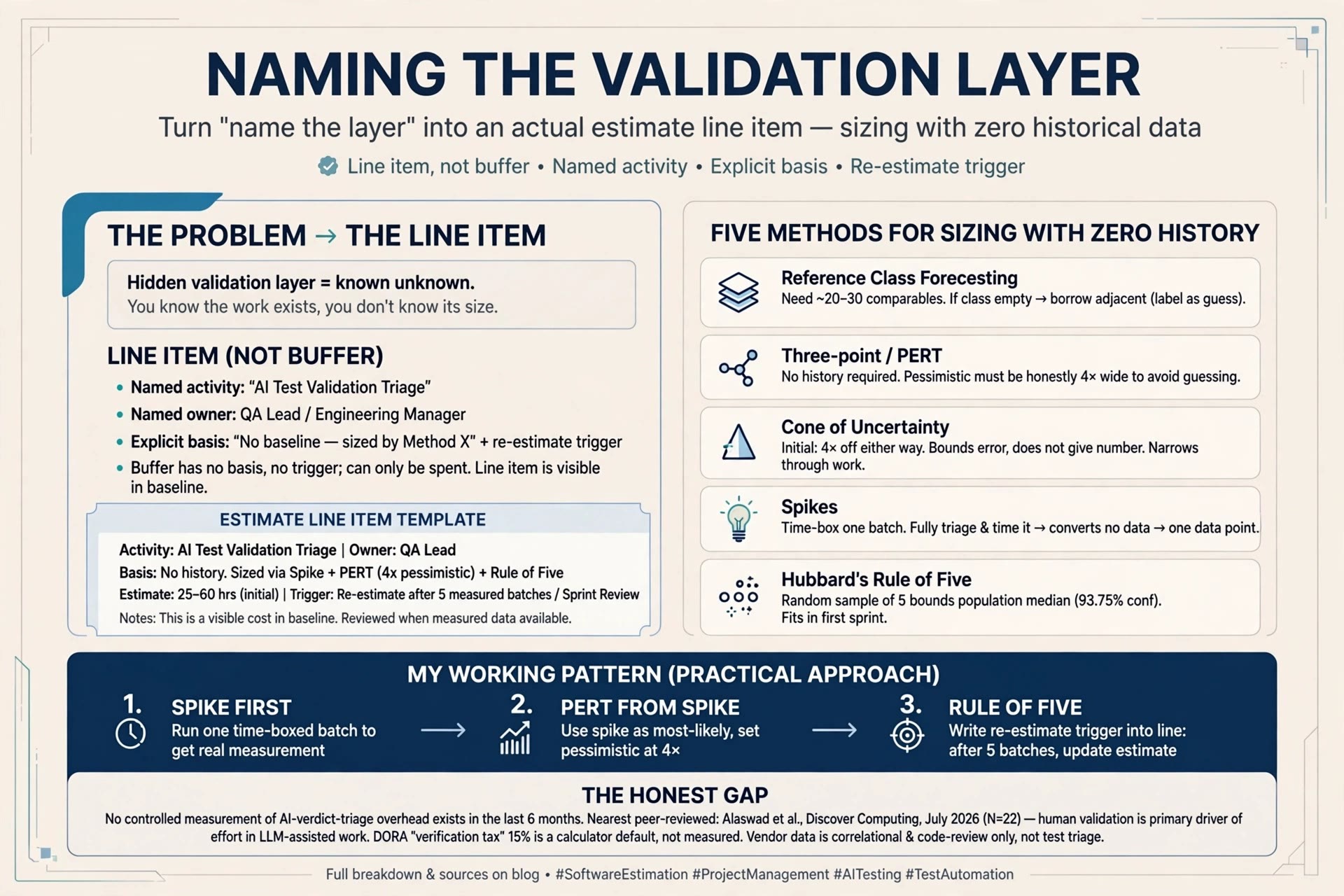 A triage queue with an unmarked, unmeasured line item representing the AI-verdict validation layer, alongside sized estimate lines